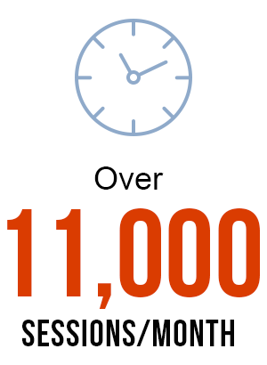 Over 11,000 Sessions Per Month